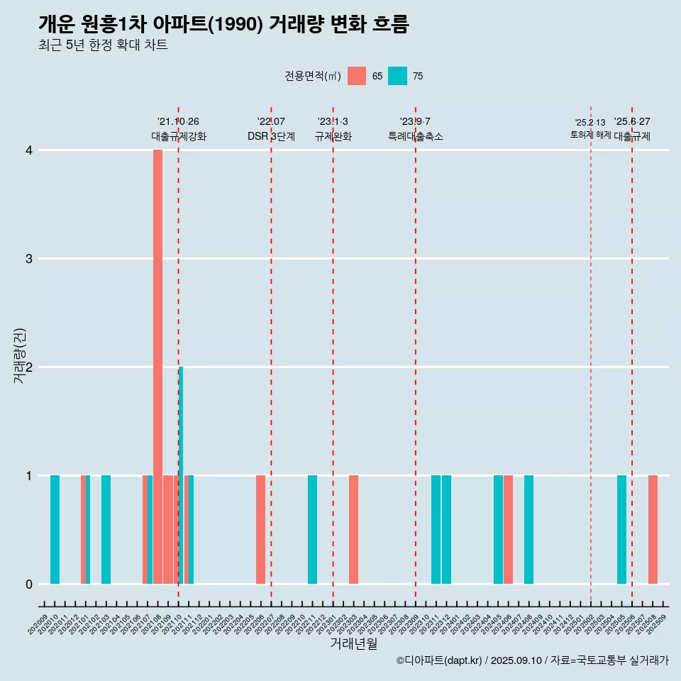 개운 원흥1차 아파트(1990) 거래량 변화 흐름