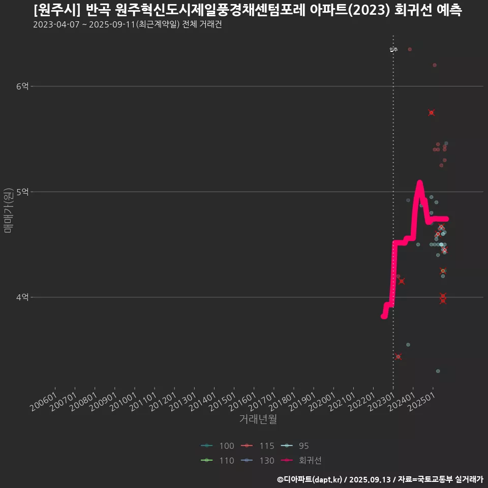 [원주시] 반곡 원주혁신도시제일풍경채센텀포레 아파트(2023) 회귀선 예측