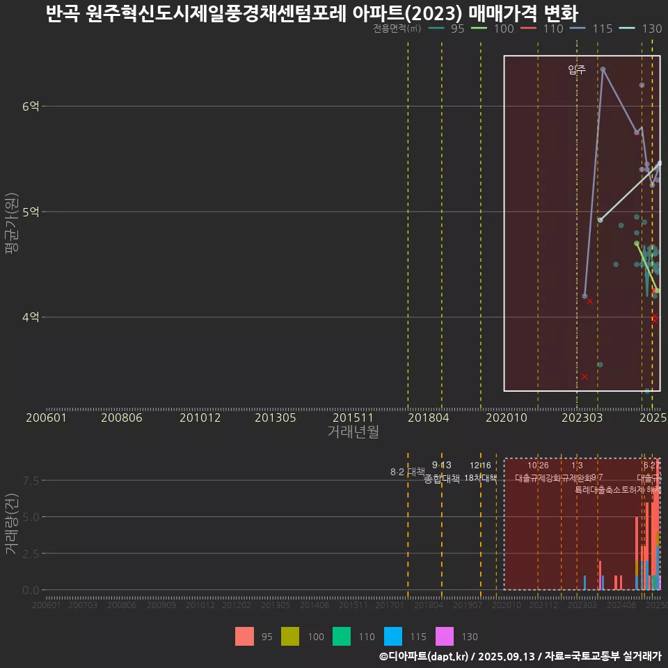 반곡 원주혁신도시제일풍경채센텀포레 아파트(2023) 매매가격 변화