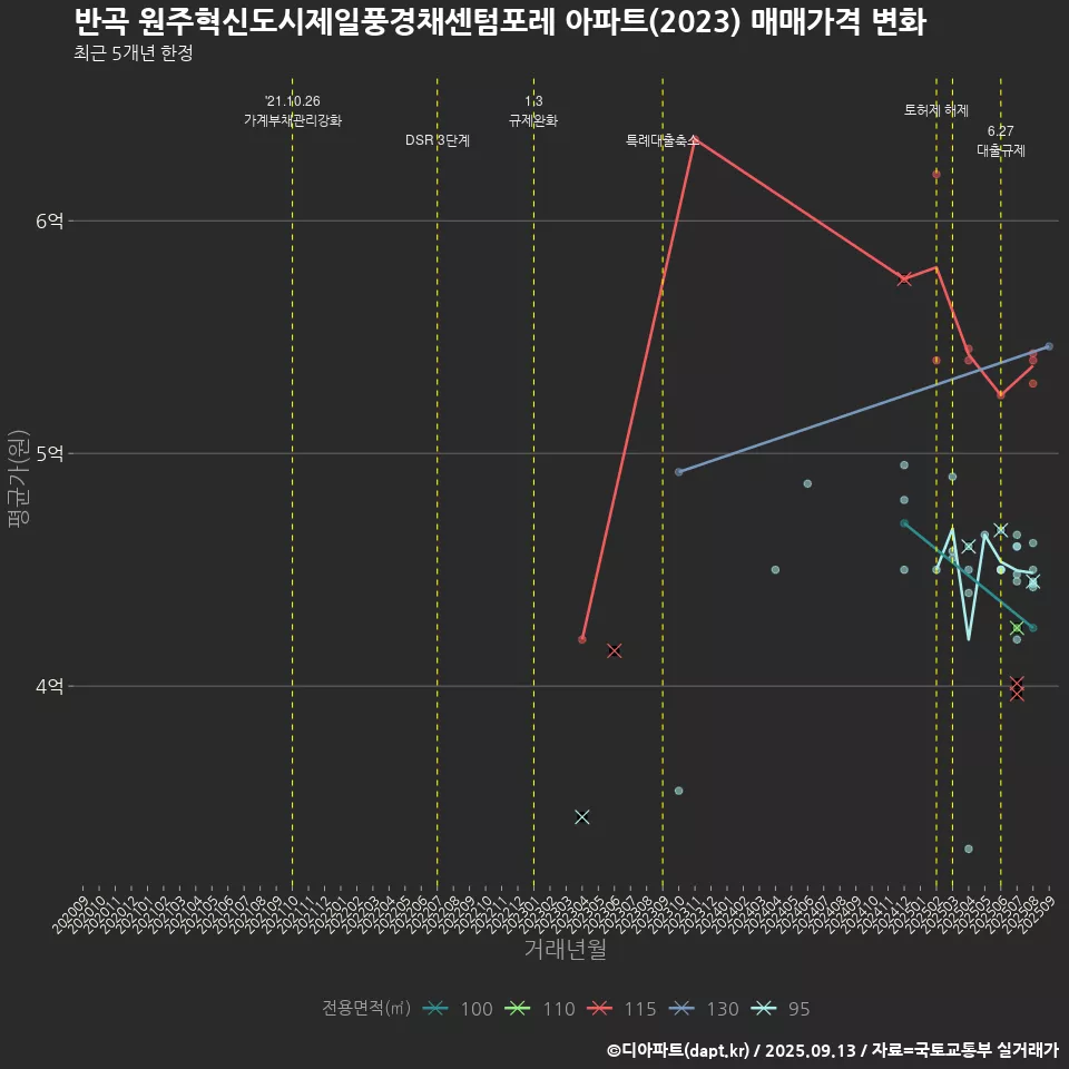 반곡 원주혁신도시제일풍경채센텀포레 아파트(2023) 매매가격 변화