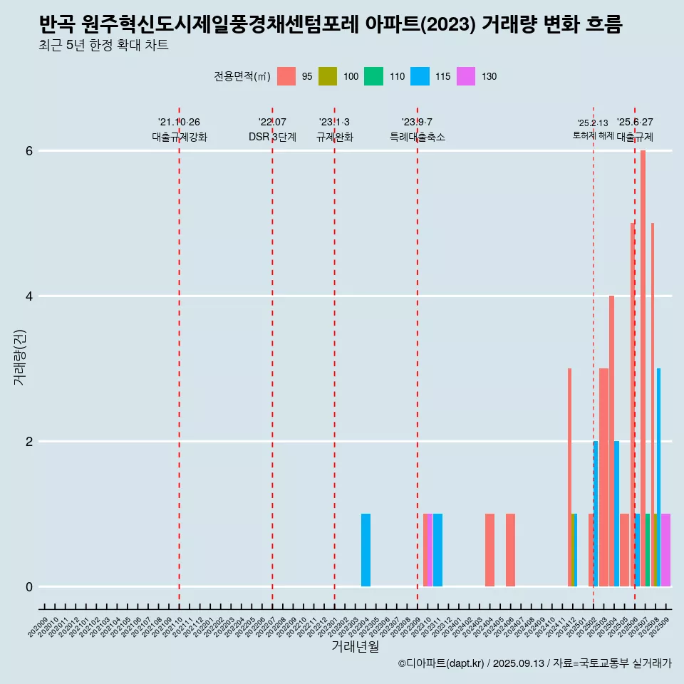 반곡 원주혁신도시제일풍경채센텀포레 아파트(2023) 거래량 변화 흐름