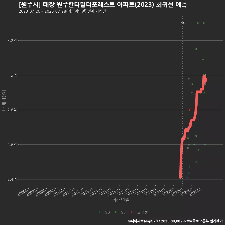 [원주시] 태장 원주칸타빌더포레스트 아파트(2023) 회귀선 예측
