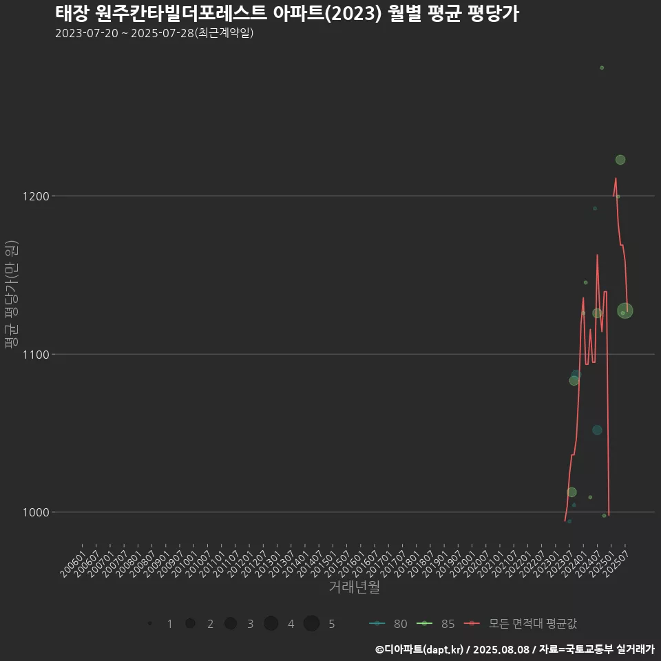 태장 원주칸타빌더포레스트 아파트(2023) 월별 평균 평당가