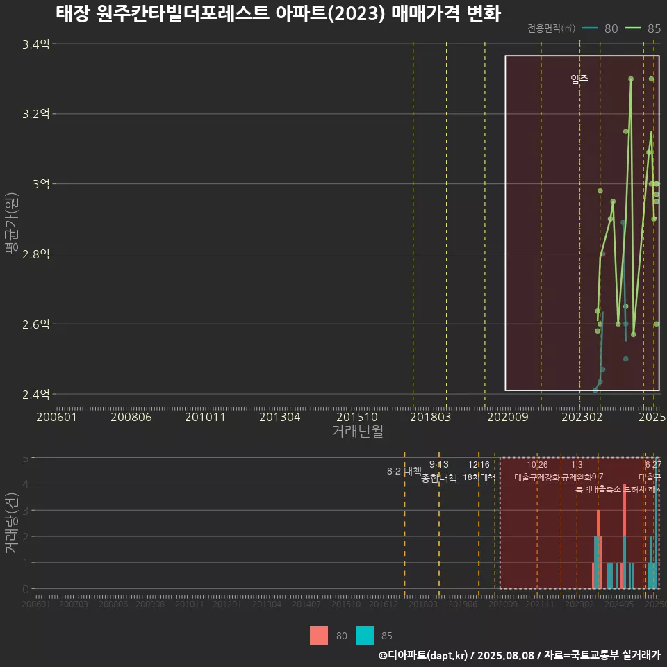 태장 원주칸타빌더포레스트 아파트(2023) 매매가격 변화