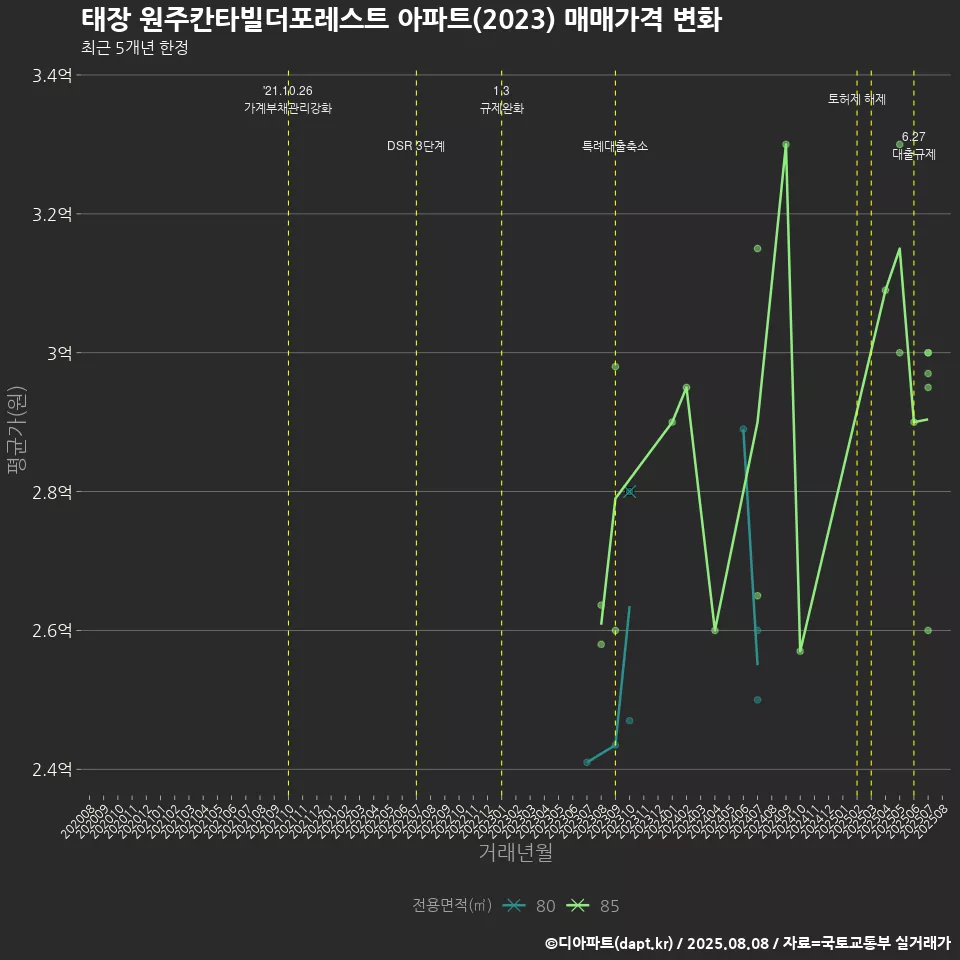 태장 원주칸타빌더포레스트 아파트(2023) 매매가격 변화