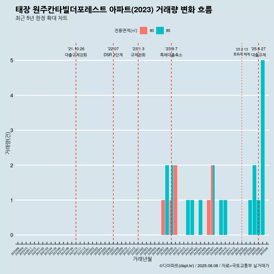 태장 원주칸타빌더포레스트 아파트(2023) 거래량 변화 흐름