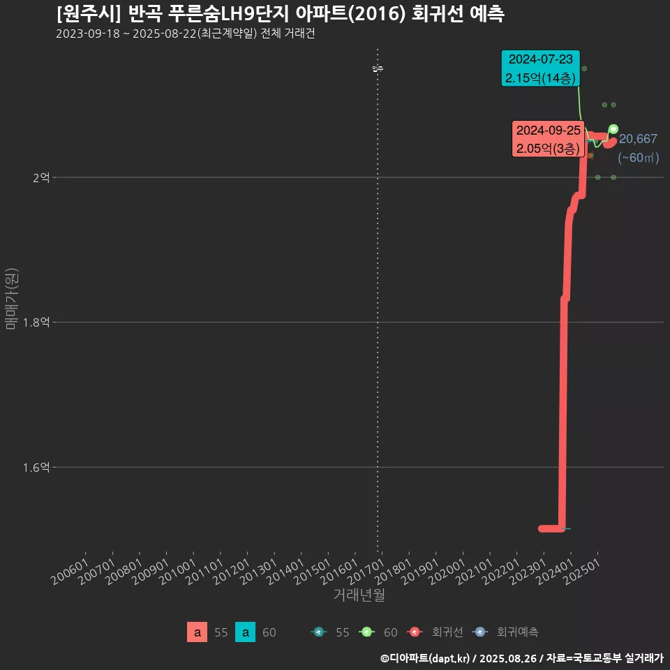 [원주시] 반곡 푸른숨LH9단지 아파트(2016) 회귀선 예측
