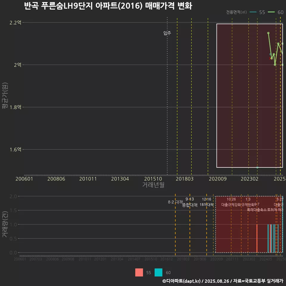 반곡 푸른숨LH9단지 아파트(2016) 매매가격 변화