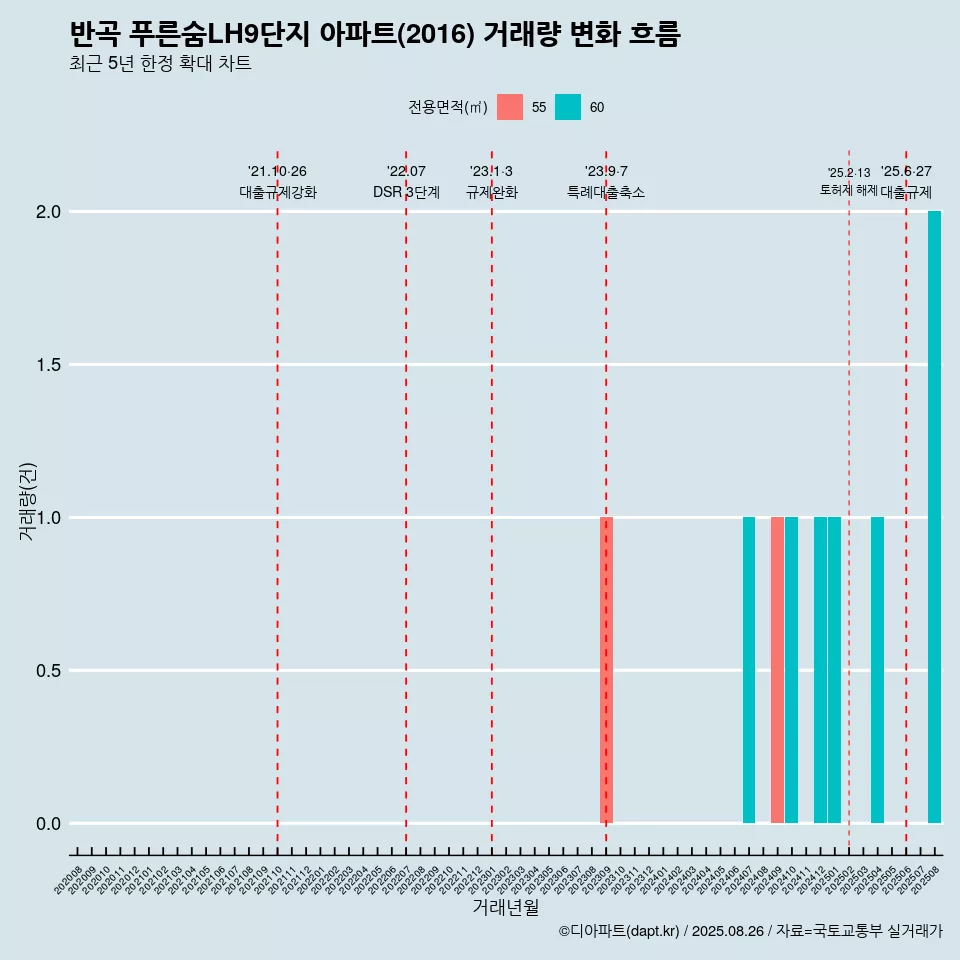 반곡 푸른숨LH9단지 아파트(2016) 거래량 변화 흐름