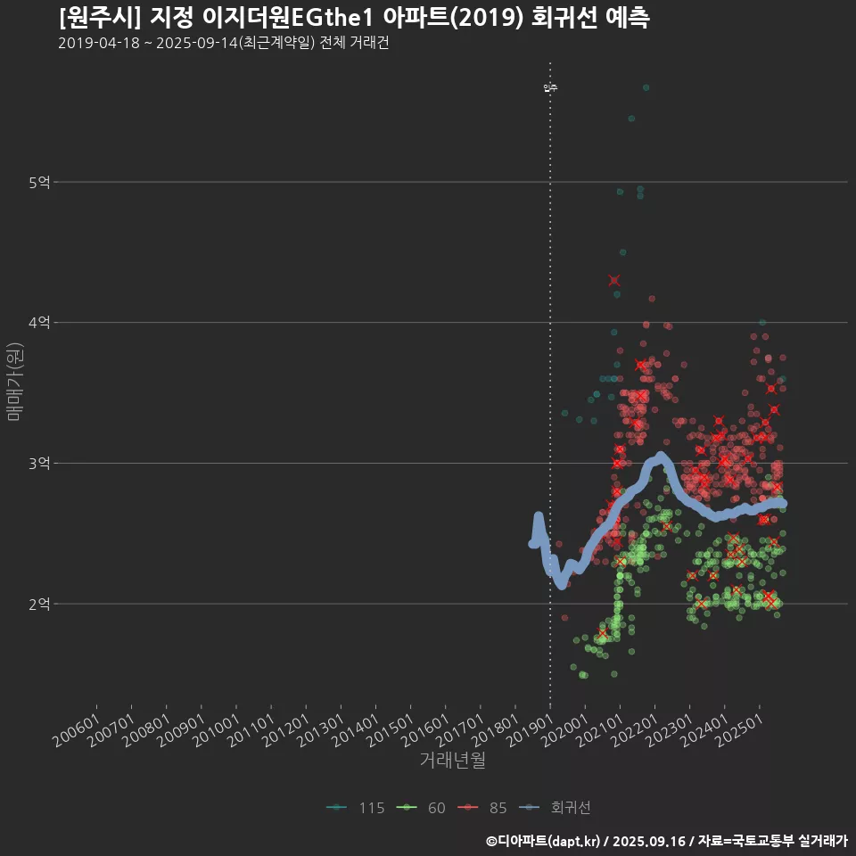 [원주시] 지정 이지더원EGthe1 아파트(2019) 회귀선 예측