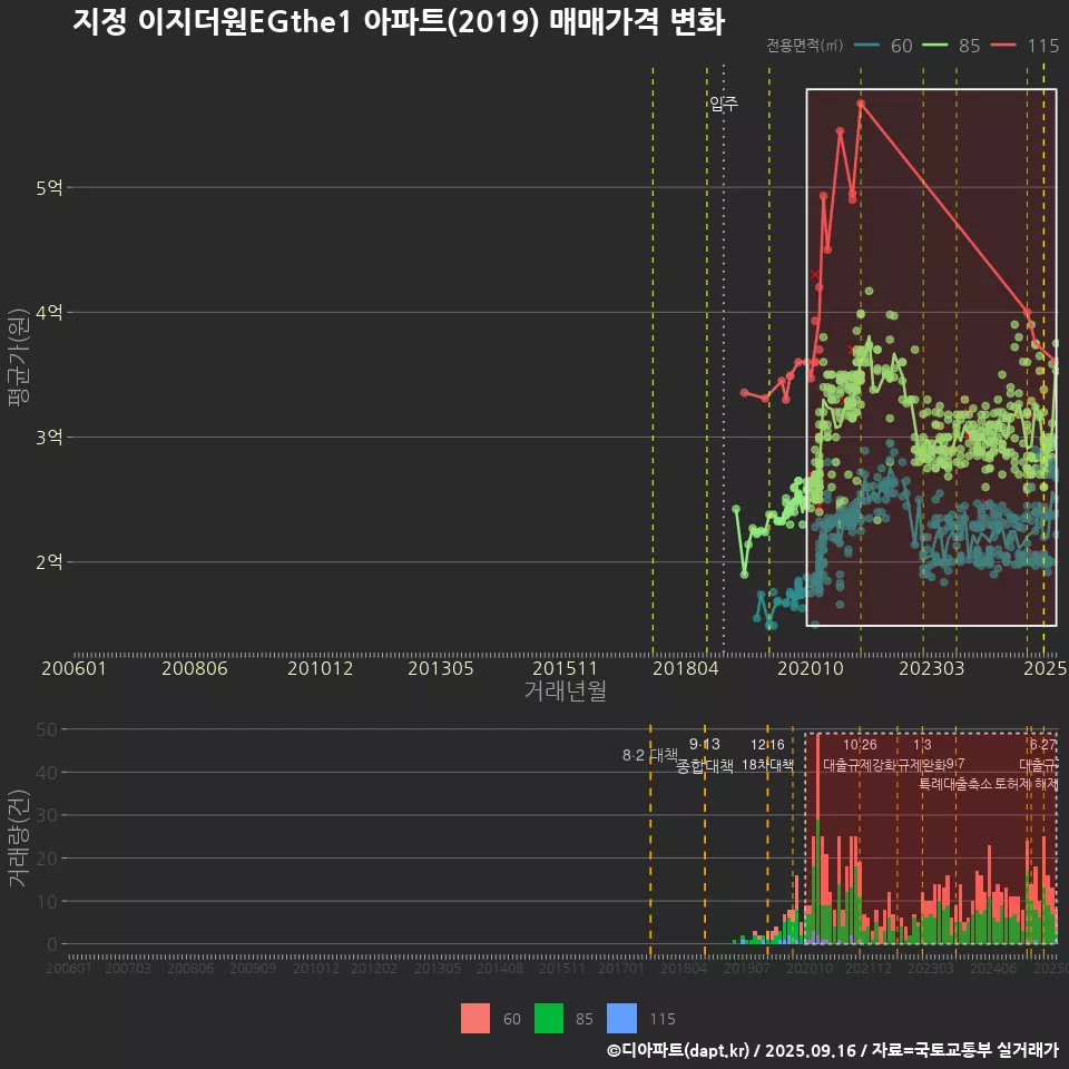 지정 이지더원EGthe1 아파트(2019) 매매가격 변화