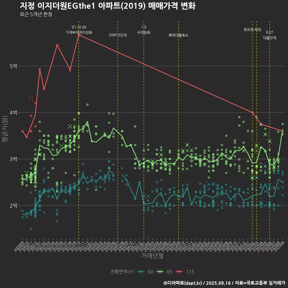 지정 이지더원EGthe1 아파트(2019) 매매가격 변화