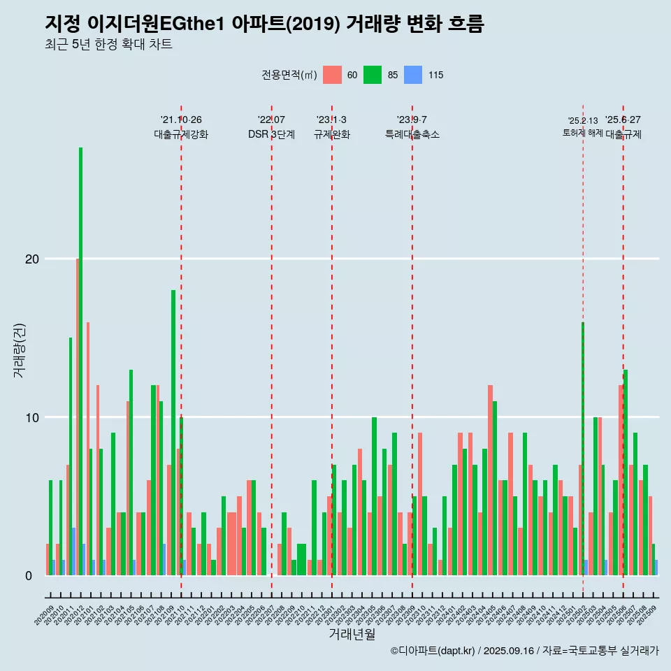 지정 이지더원EGthe1 아파트(2019) 거래량 변화 흐름