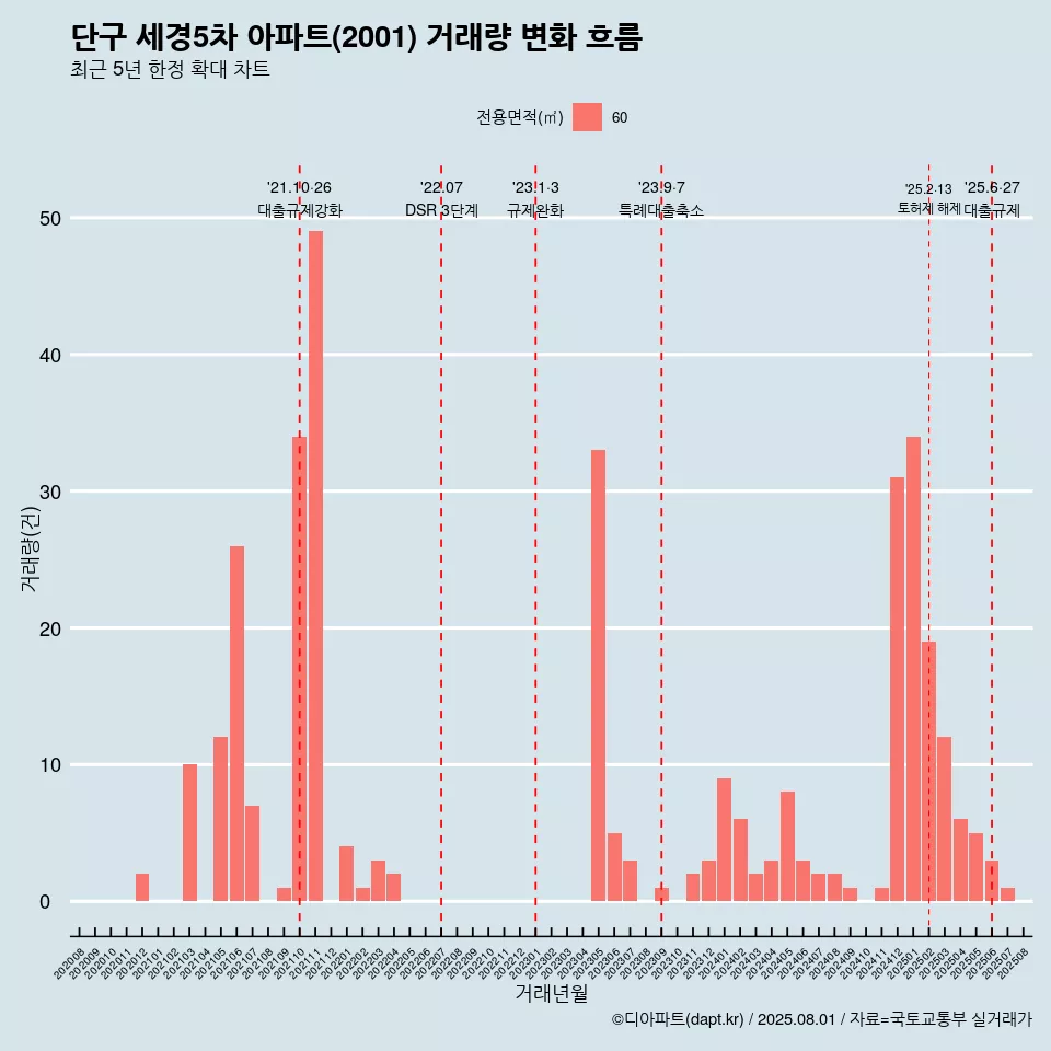 단구 세경5차 아파트(2001) 거래량 변화 흐름