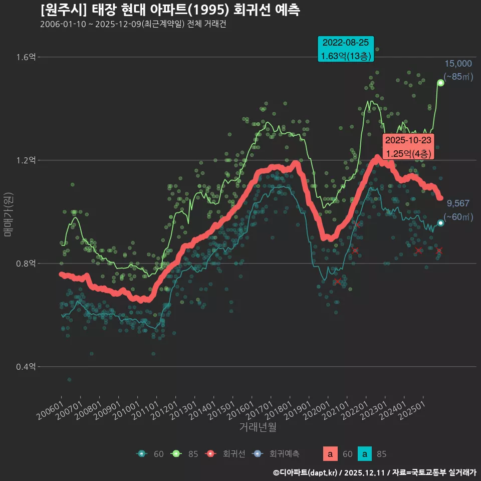 [원주시] 태장 현대 아파트(1995) 회귀선 예측
