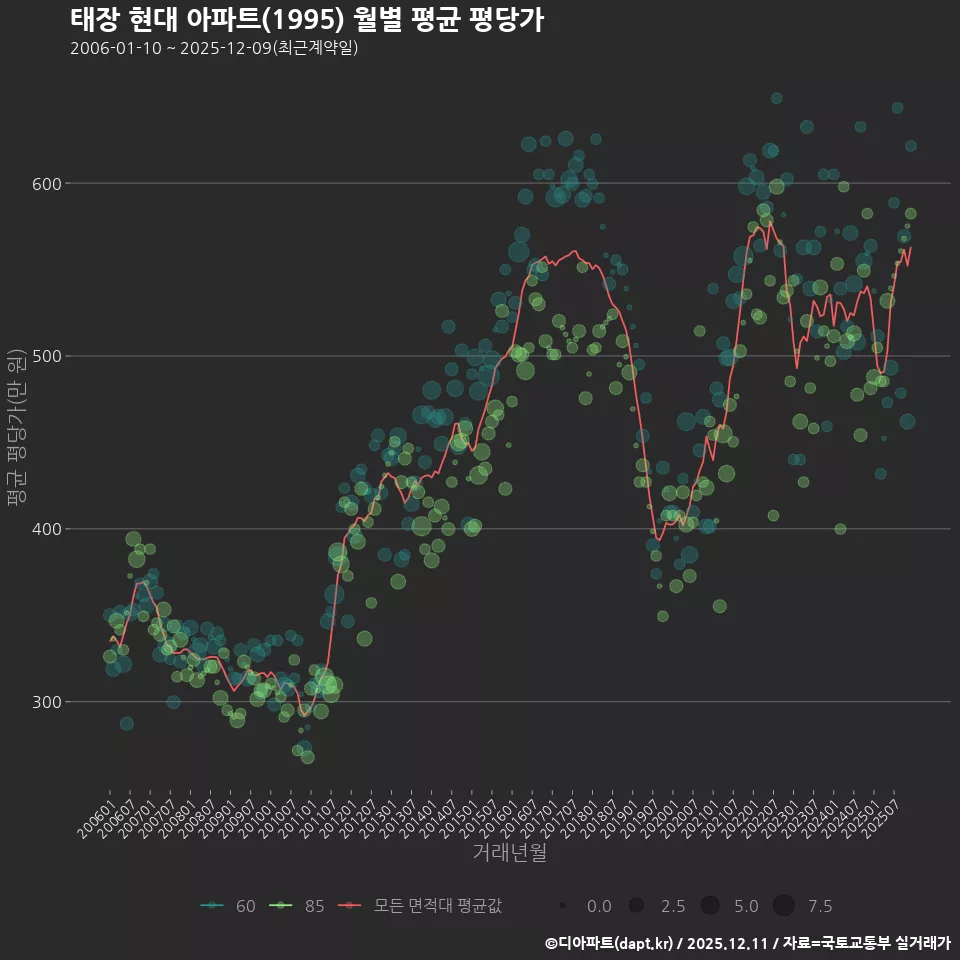 태장 현대 아파트(1995) 월별 평균 평당가