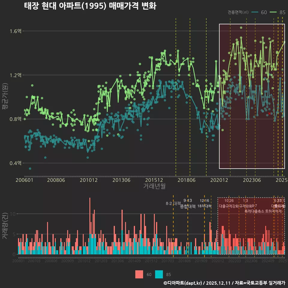 태장 현대 아파트(1995) 매매가격 변화