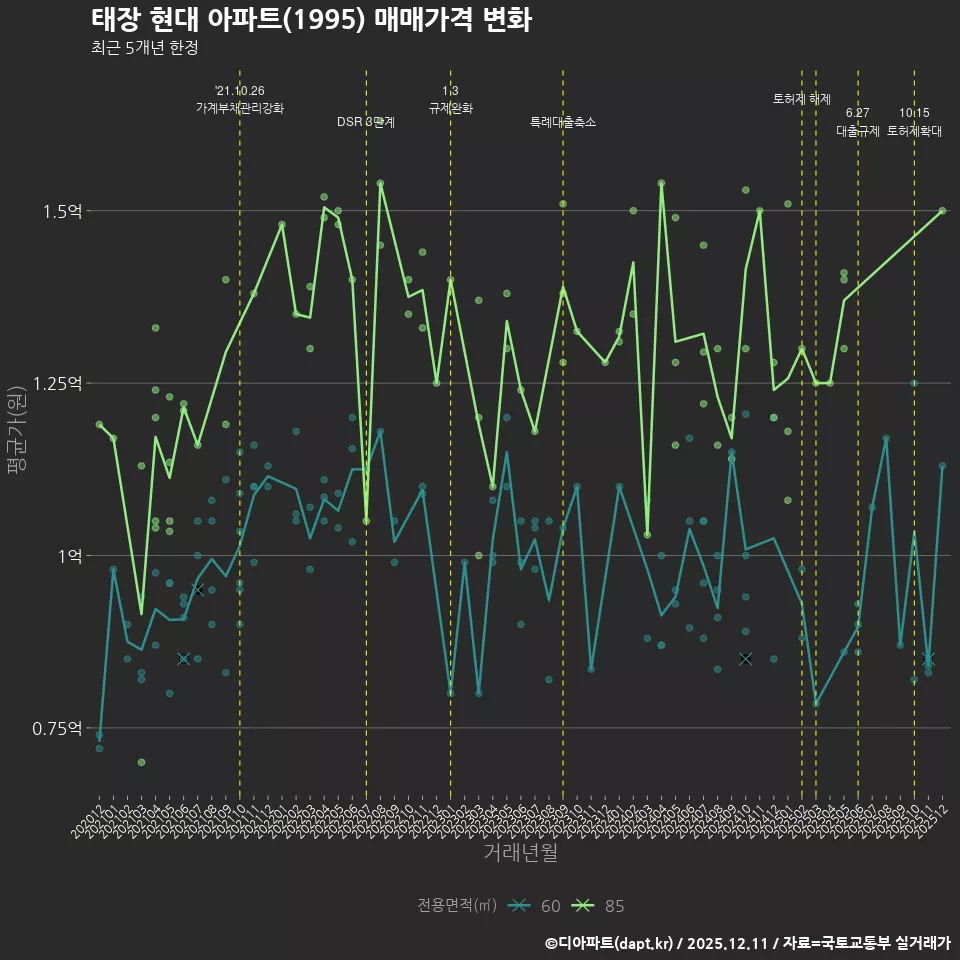 태장 현대 아파트(1995) 매매가격 변화