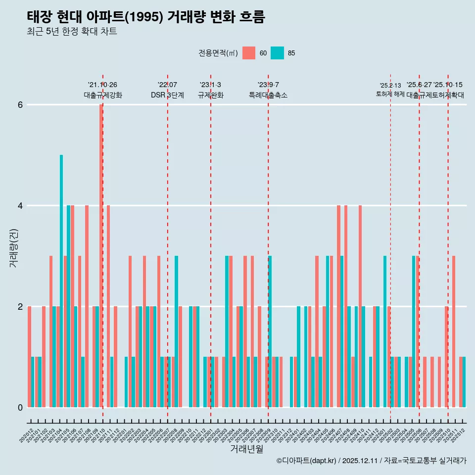 태장 현대 아파트(1995) 거래량 변화 흐름