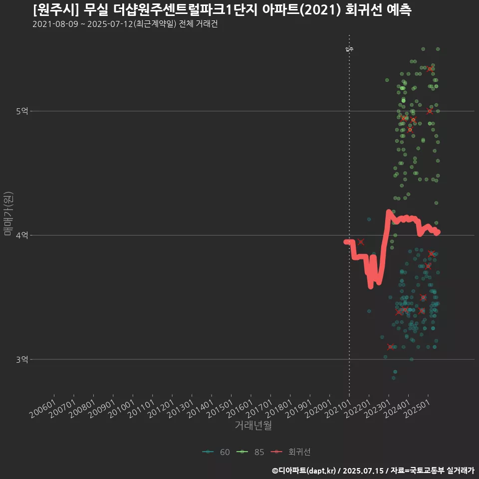 [원주시] 무실 더샵원주센트럴파크1단지 아파트(2021) 회귀선 예측