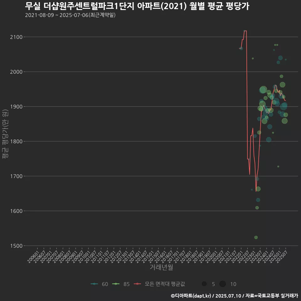 무실 더샵원주센트럴파크1단지 아파트(2021) 월별 평균 평당가