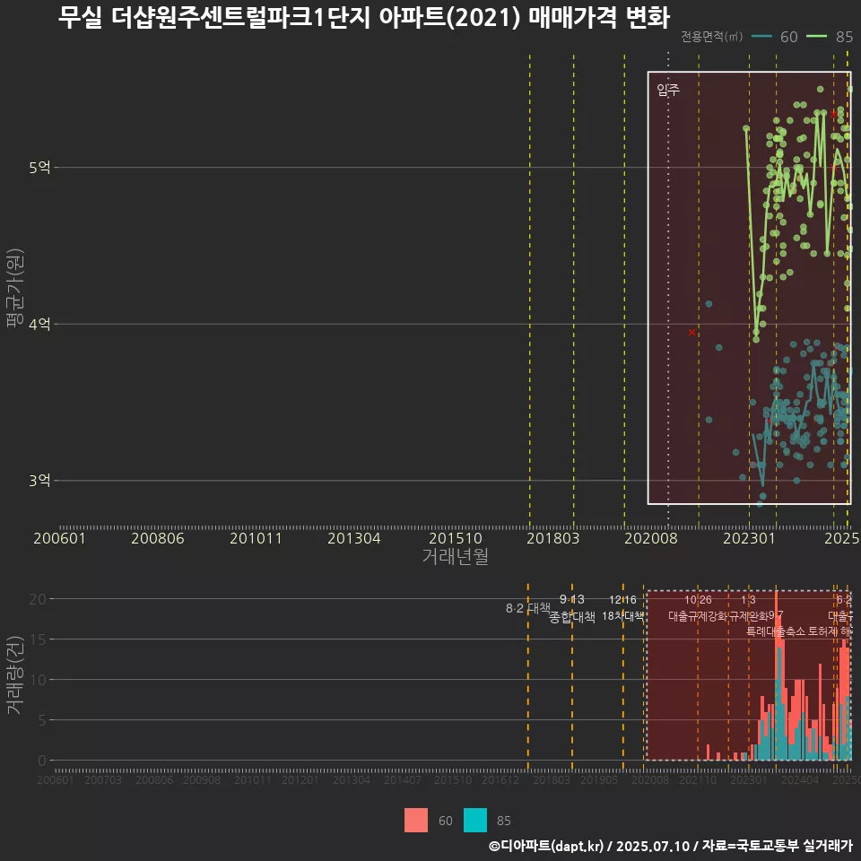 무실 더샵원주센트럴파크1단지 아파트(2021) 매매가격 변화