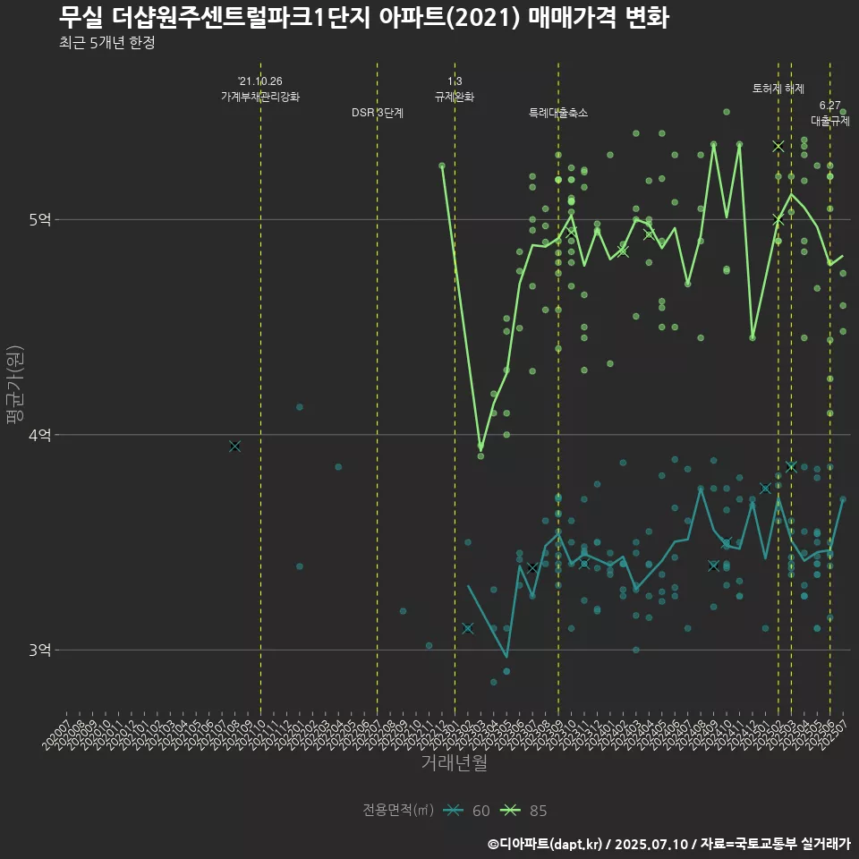 무실 더샵원주센트럴파크1단지 아파트(2021) 매매가격 변화