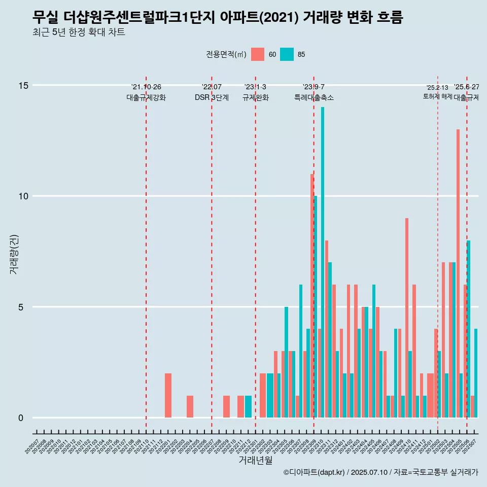 무실 더샵원주센트럴파크1단지 아파트(2021) 거래량 변화 흐름