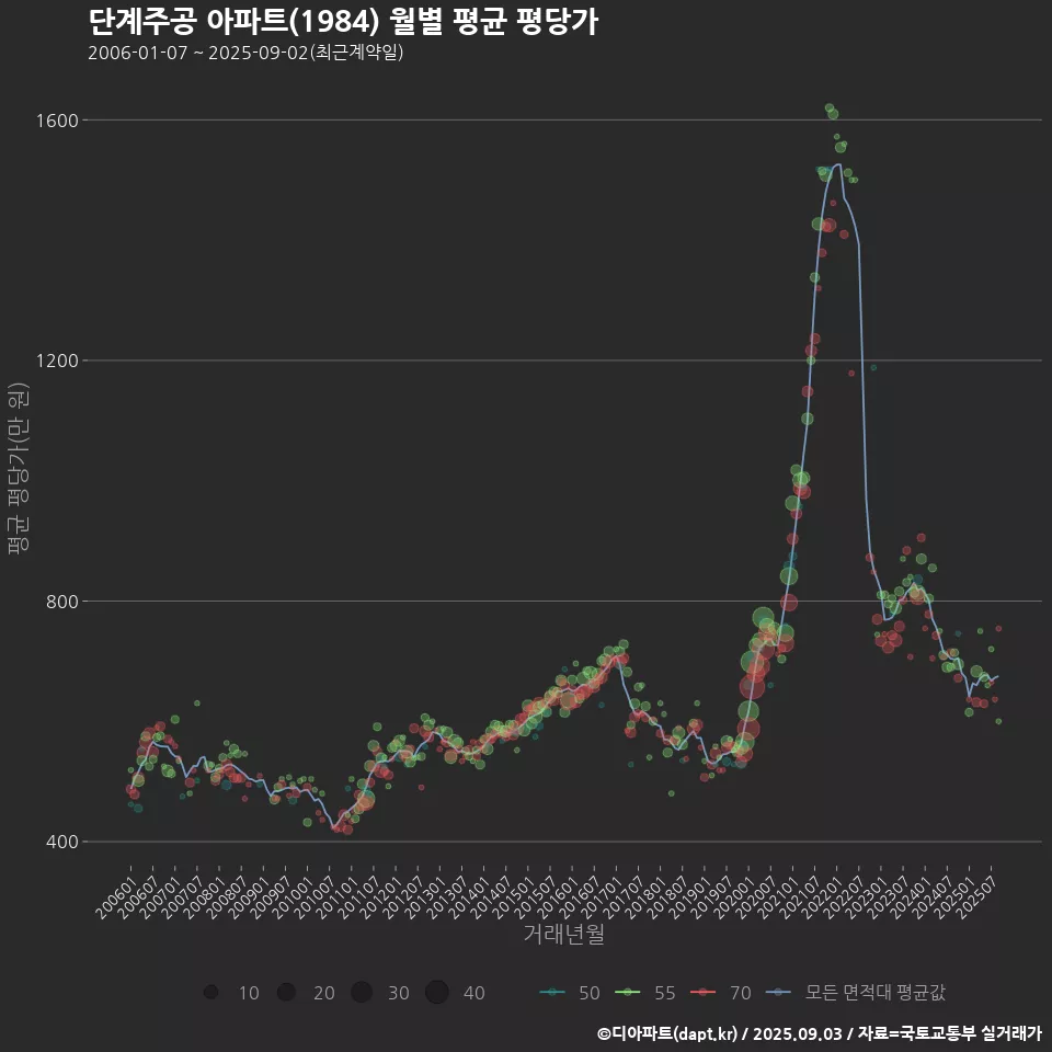 단계주공 아파트(1984) 월별 평균 평당가