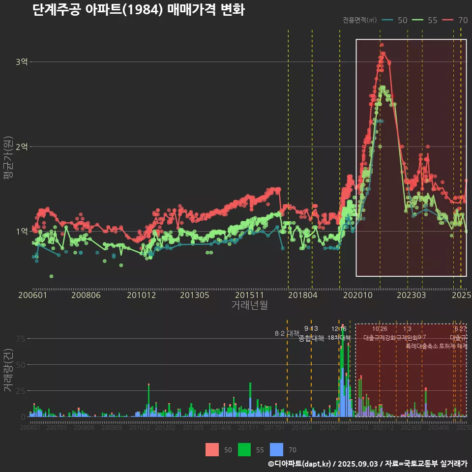 단계주공 아파트(1984) 매매가격 변화