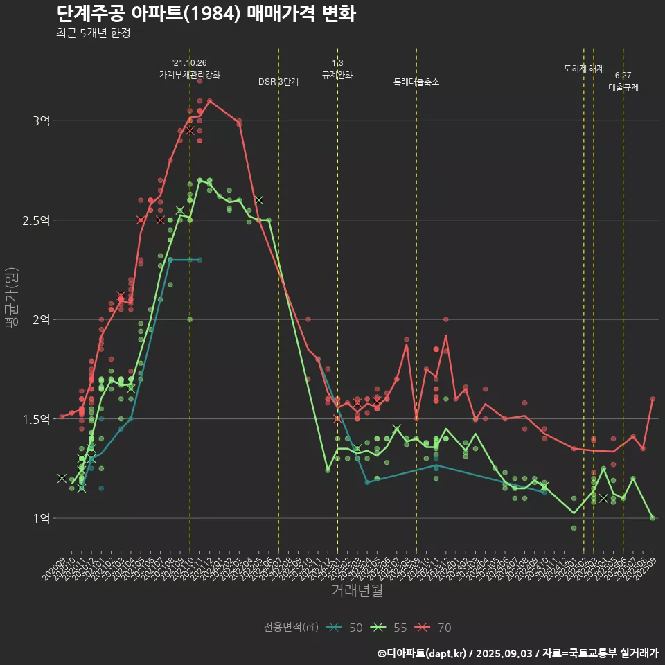 단계주공 아파트(1984) 매매가격 변화
