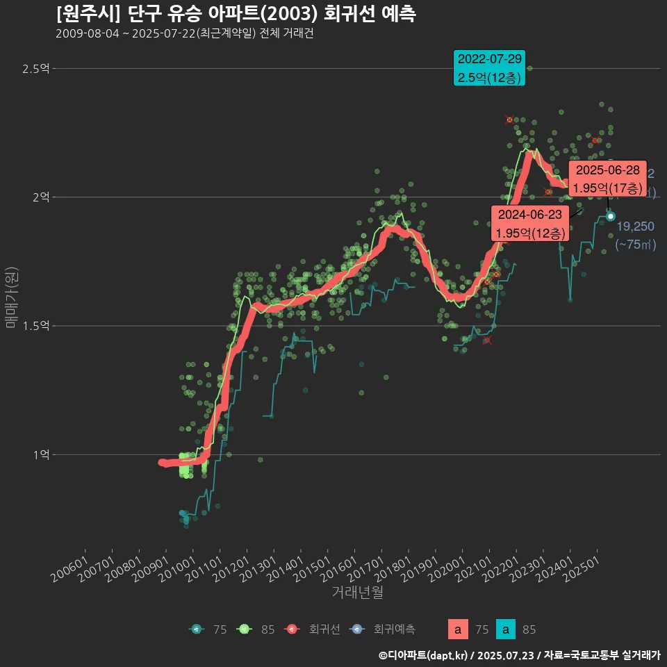 [원주시] 단구 유승 아파트(2003) 회귀선 예측