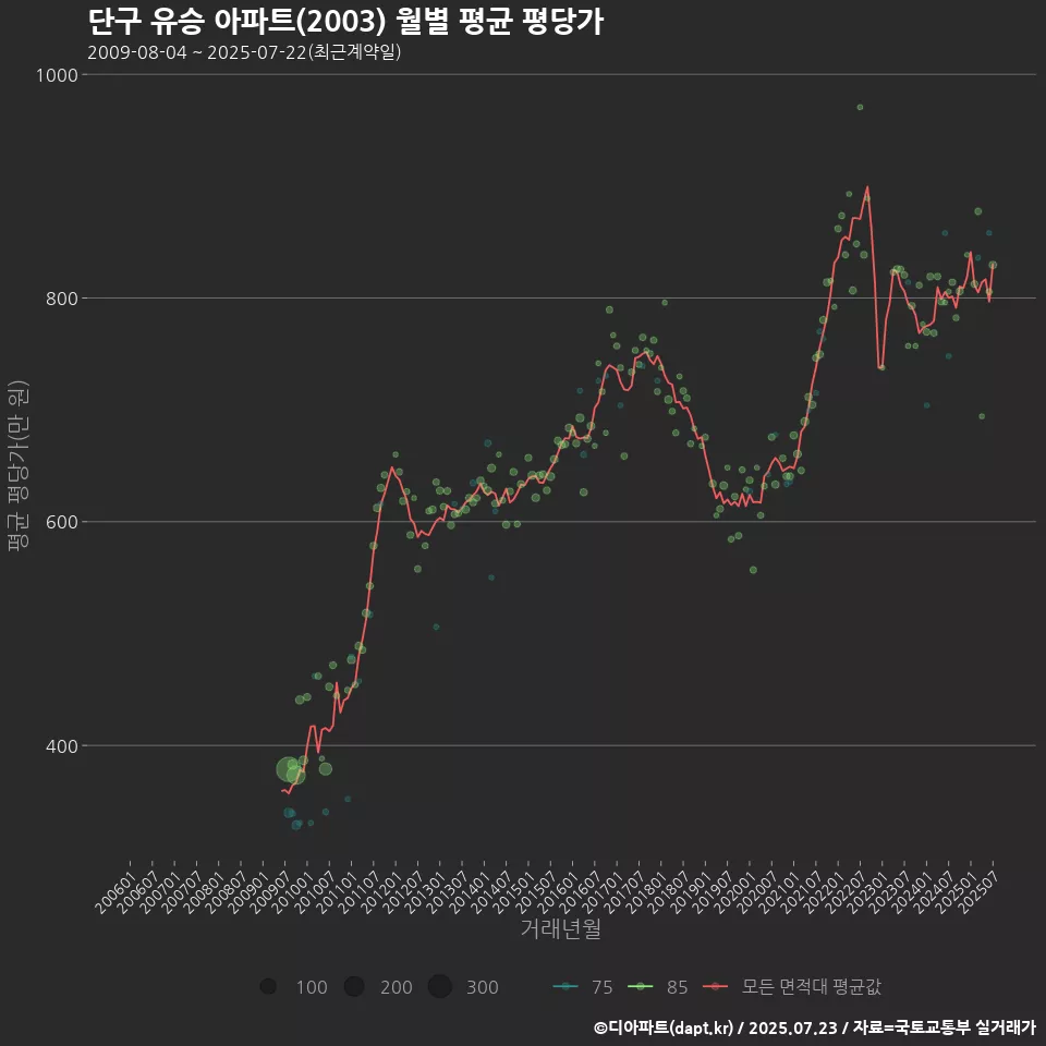 단구 유승 아파트(2003) 월별 평균 평당가