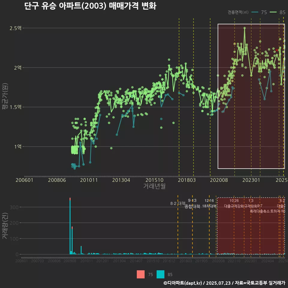 단구 유승 아파트(2003) 매매가격 변화