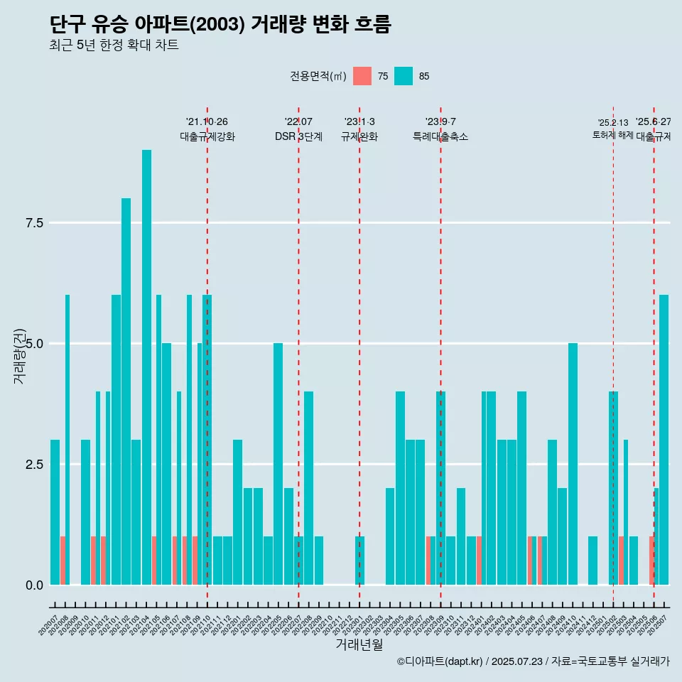 단구 유승 아파트(2003) 거래량 변화 흐름