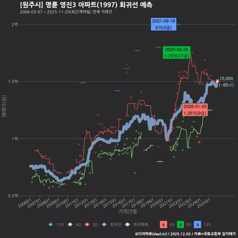 [원주시] 명륜 영진3 아파트(1997) 회귀선 예측