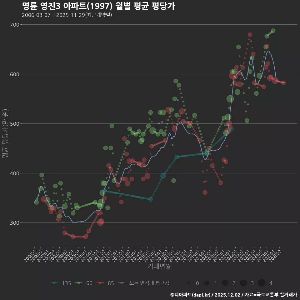명륜 영진3 아파트(1997) 월별 평균 평당가