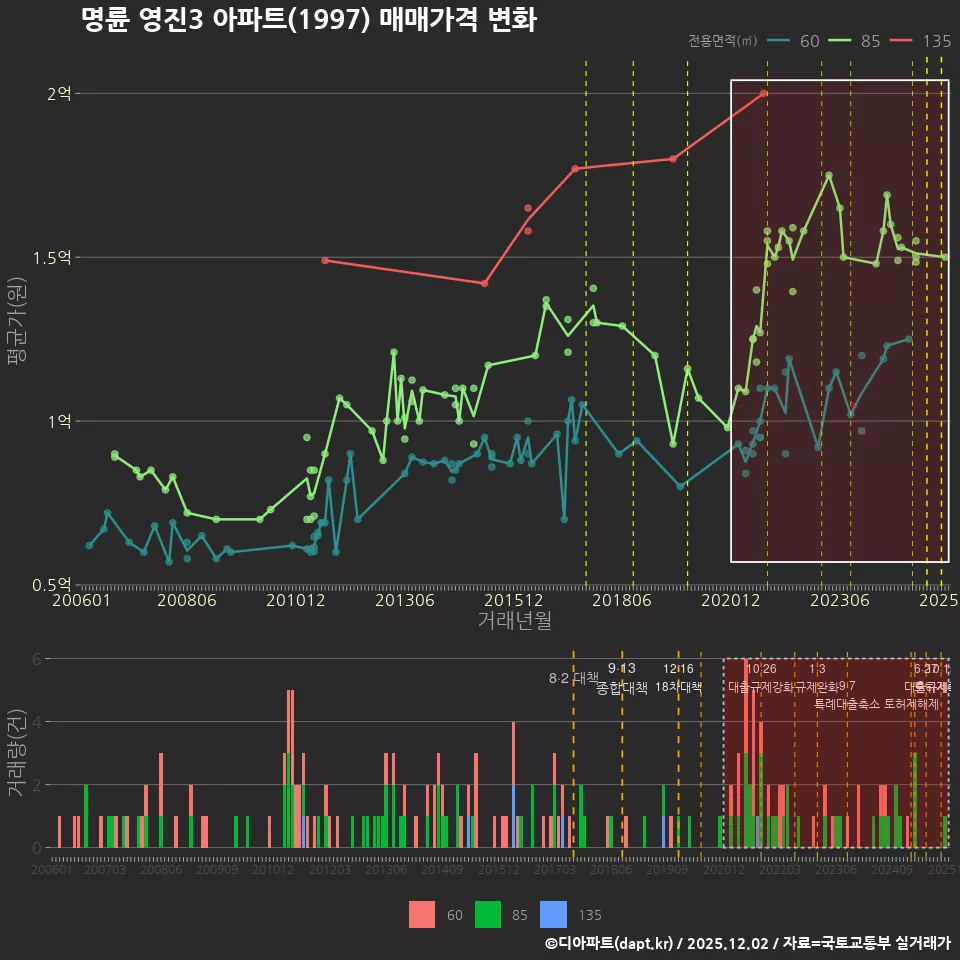 명륜 영진3 아파트(1997) 매매가격 변화