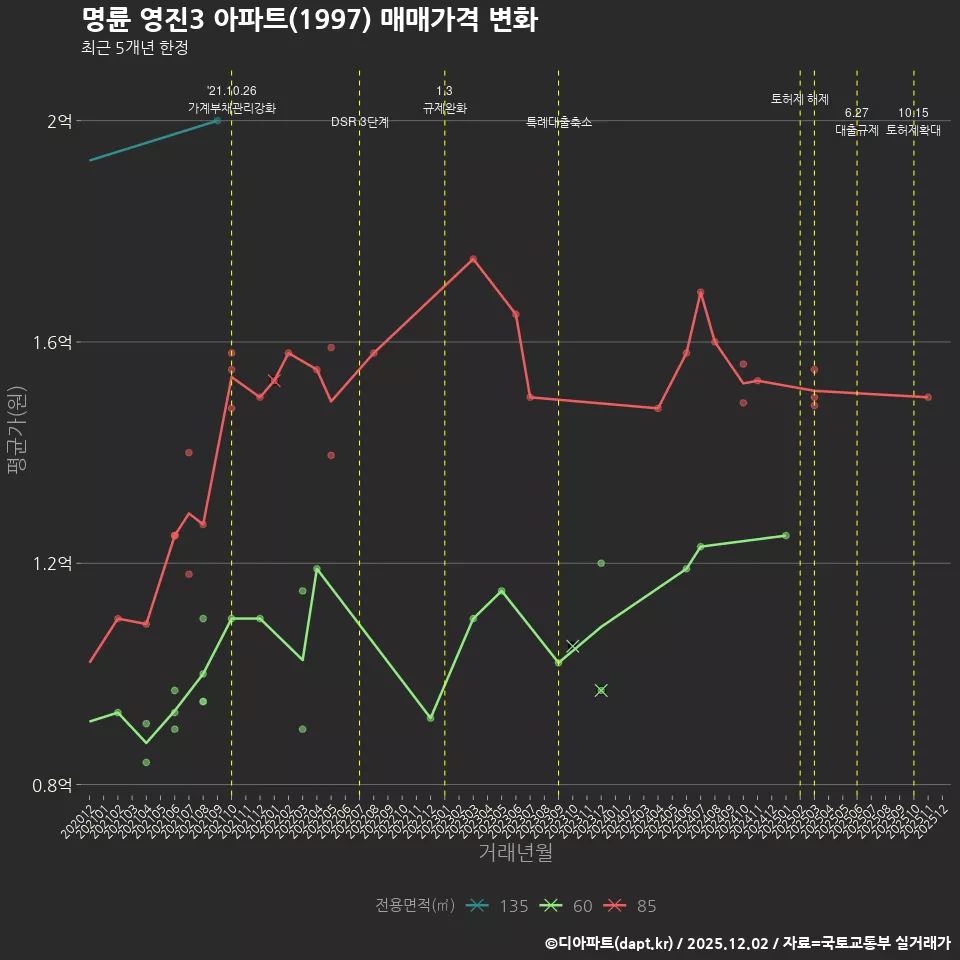 명륜 영진3 아파트(1997) 매매가격 변화