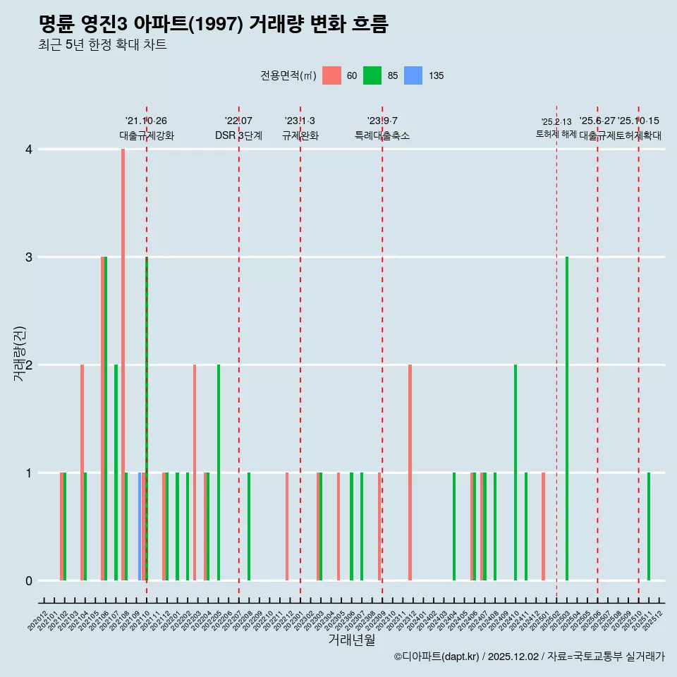 명륜 영진3 아파트(1997) 거래량 변화 흐름