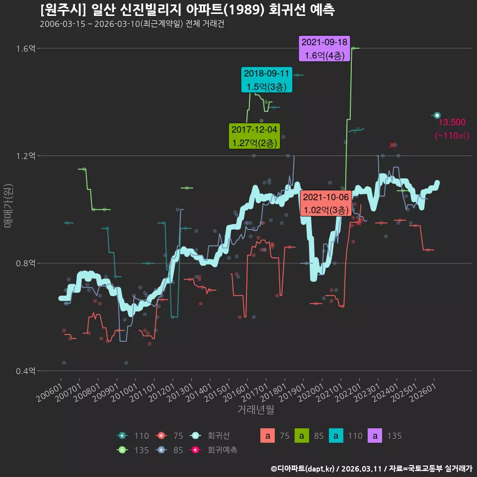 [원주시] 일산 신진빌리지 아파트(1989) 회귀선 예측