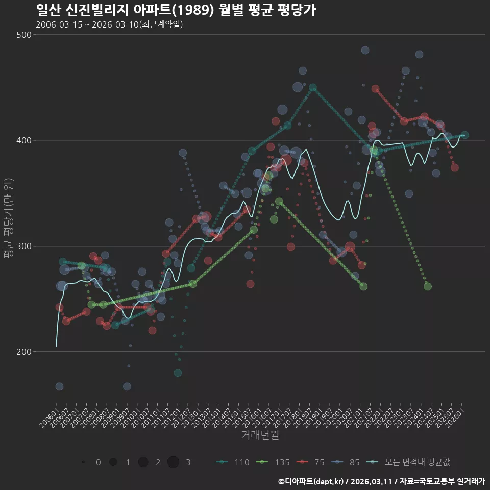 일산 신진빌리지 아파트(1989) 월별 평균 평당가