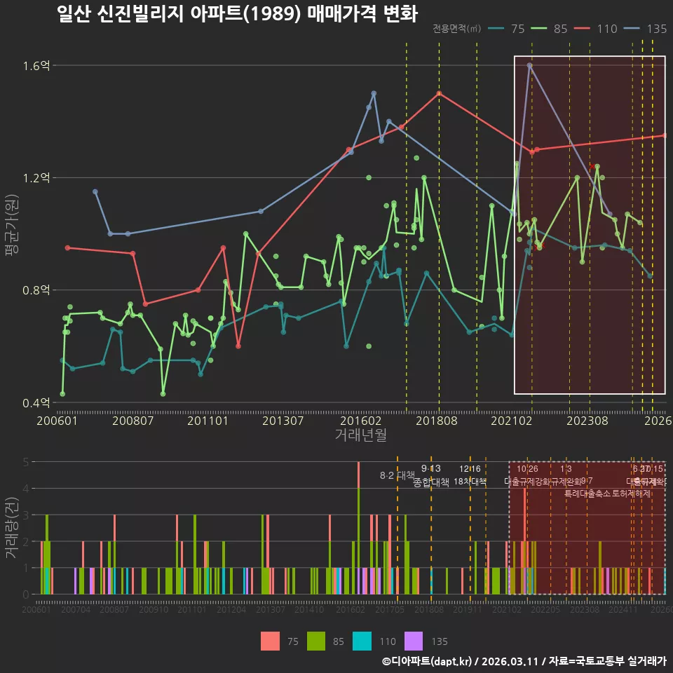 일산 신진빌리지 아파트(1989) 매매가격 변화