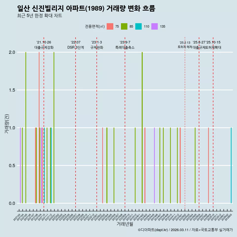 일산 신진빌리지 아파트(1989) 거래량 변화 흐름