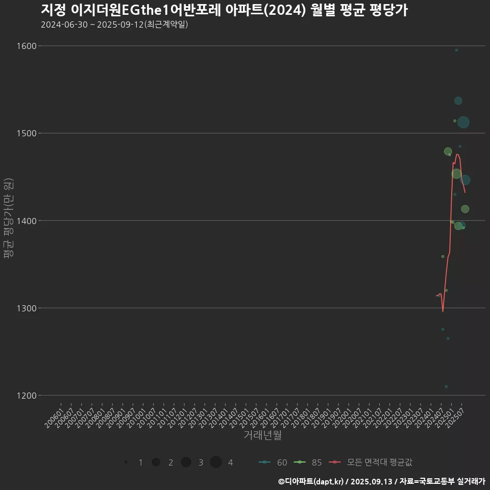 지정 이지더원EGthe1어반포레 아파트(2024) 월별 평균 평당가