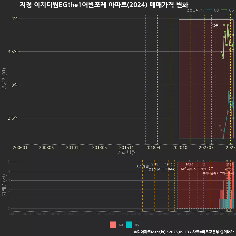 지정 이지더원EGthe1어반포레 아파트(2024) 매매가격 변화