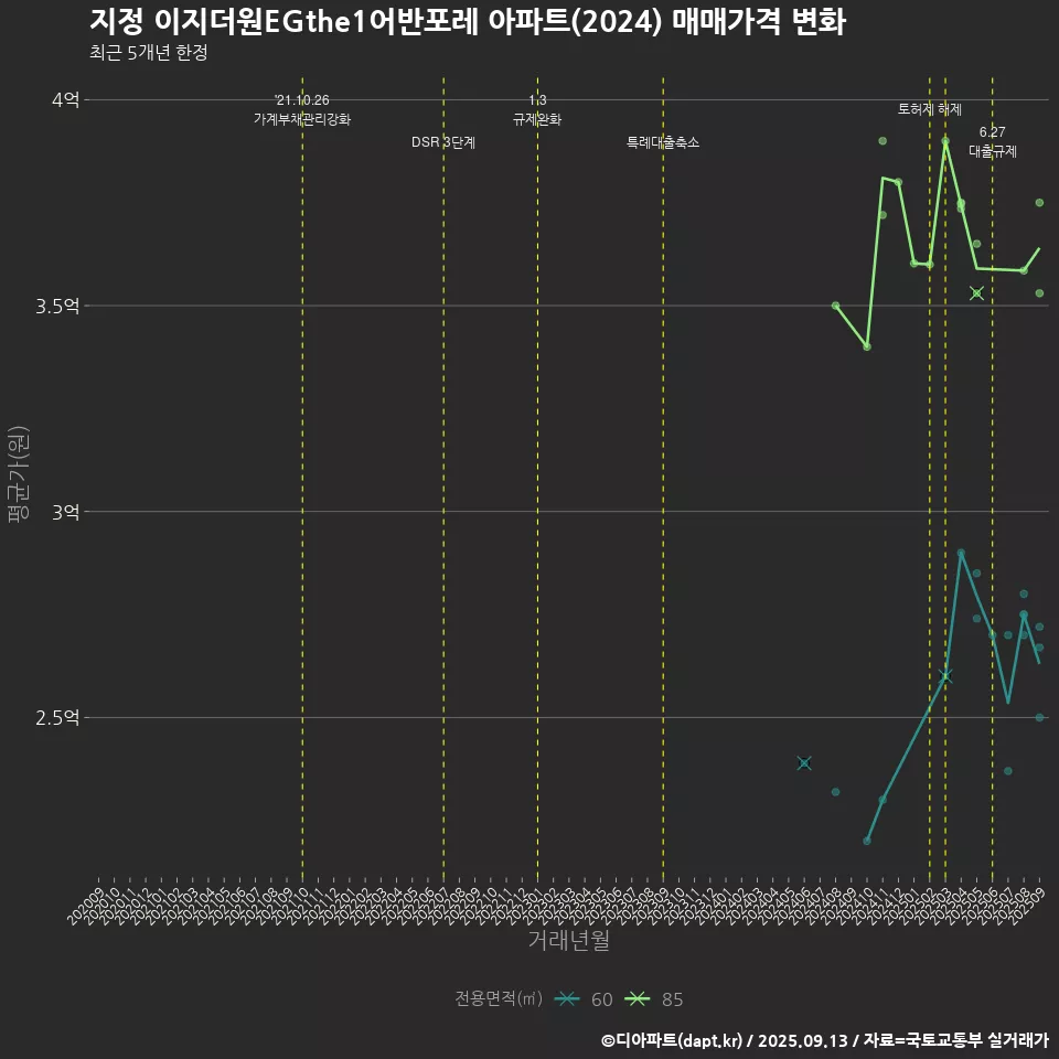 지정 이지더원EGthe1어반포레 아파트(2024) 매매가격 변화