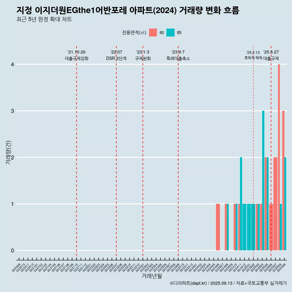 지정 이지더원EGthe1어반포레 아파트(2024) 거래량 변화 흐름