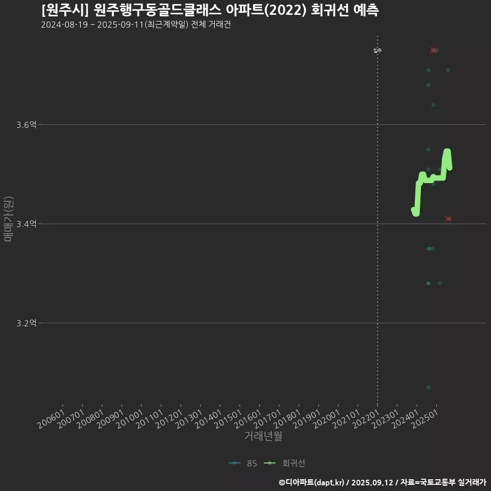 [원주시] 원주행구동골드클래스 아파트(2022) 회귀선 예측
