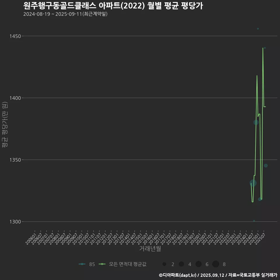 원주행구동골드클래스 아파트(2022) 월별 평균 평당가